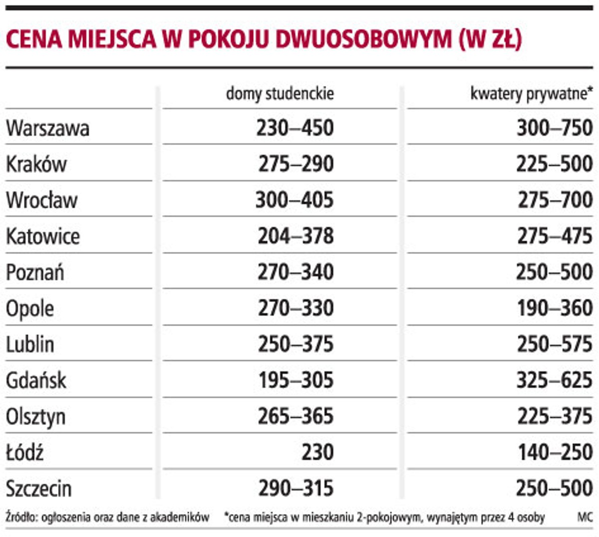 Cena miejsca w pokoju dwuosobowym (w zł)