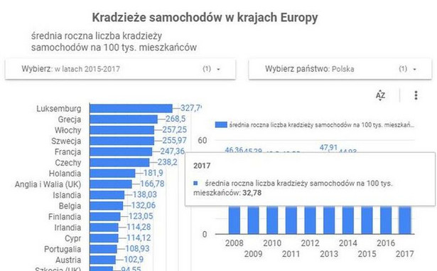 W jakich krajach UE kradnie się najwięcej samochodów? Nasz region wypadł znacznie lepiej niż Europa Zachodnia