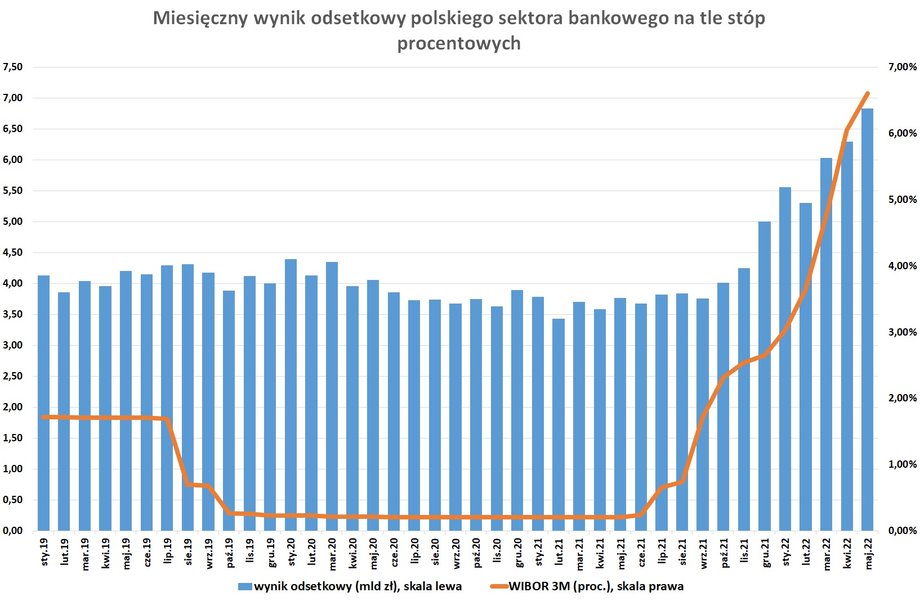 Bezprecedensowo szybki i duży wzrost stóp procentowych napędziły wyniki odsetkowe banków do rekordowych poziomów.