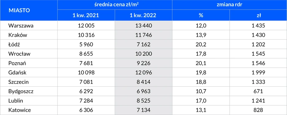 Średnie ceny ofertowe mieszkań na rynku wtórnym