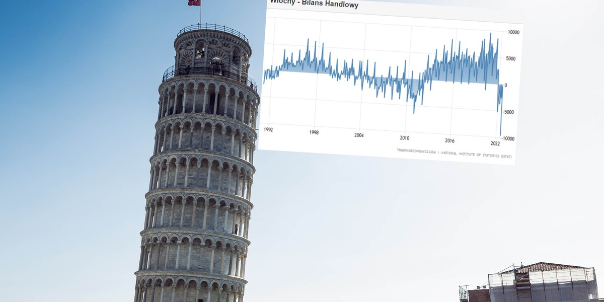 Dane o handlu zagranicznym pokazują coraz większe problemy z jakimi zmagają się Włochy.