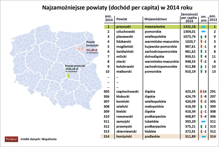Wśród powiatów dwie pierwsze pozycję zajęły te same JST co rok wcześniej. W 2014 roku najwyższy dochód per capita miał powiat przysuski. Jednostka terytorialna położona w południowo-zachodniej części województwa mazowieckiego osiągnęła dochód na jednego mieszkańca na poziomie 1332,18 zł. Na drugim miejscu (z dowodem 1304,01 zł) znalazł się powiat człuchowski z woj. pomorskiego. 
<br>
Podobnie jak przed rokiem na ostatnim miejscu w stawce 314 powiatów był powiat łomżyński, gdzie na jednego mieszkańca przypadał dochód w wysokości 311,89 zł.