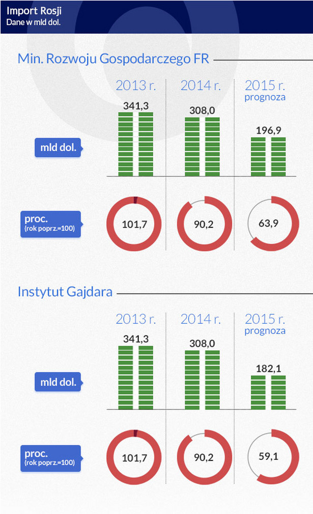 Import Rosji (infografiki: Dariusz Gąszczyk)