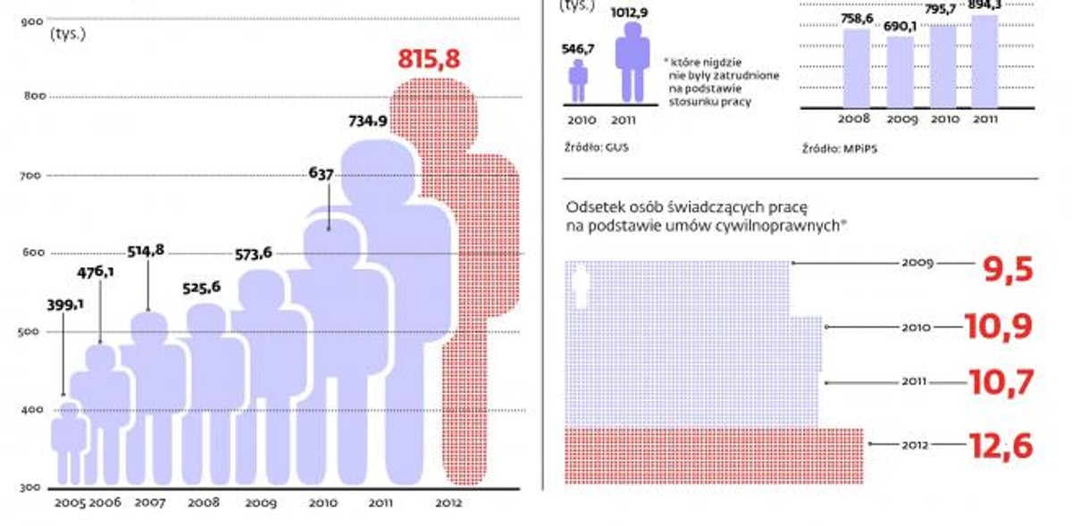 Liczba osób opłacających składki ZUS z tytułu umowy-zlecenia, umowy agencyjnej oraz umowy o świadczenie usług