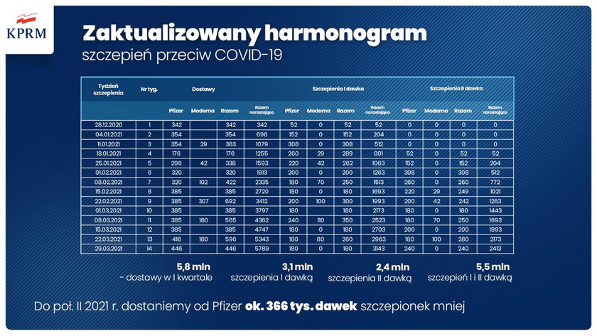 Skorygowany harmonogram szczepień