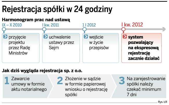 Rejestracja spółki w 24 godziny