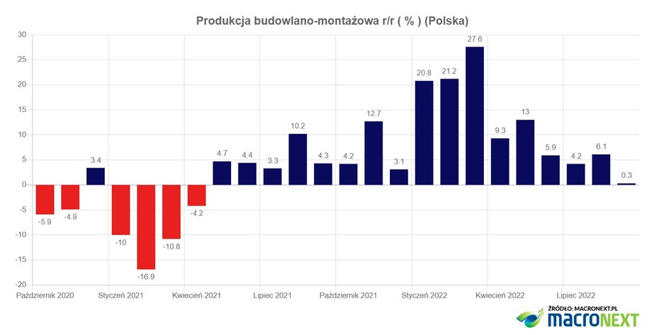 Wzrost produkcji budowlano-montażowej wytracił cały swój impet.