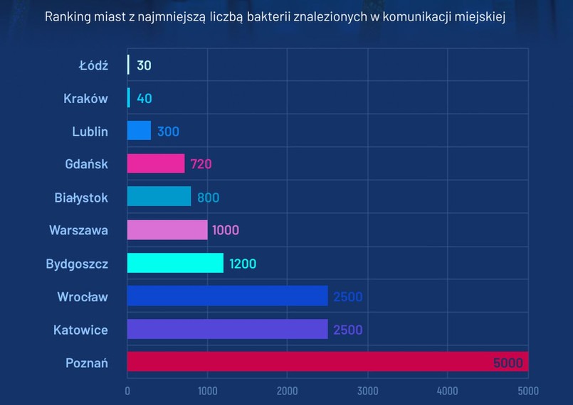 Czystość w komunikacji miejskiej