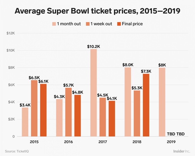 Here's exactly how much Super Bowl tickets have cost for the last 5