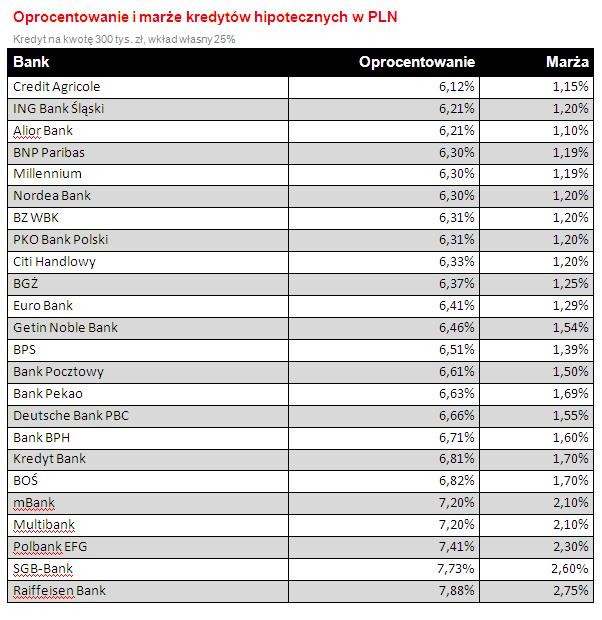 Oprocentowanie i marże kredytów hipotecznych w PLN