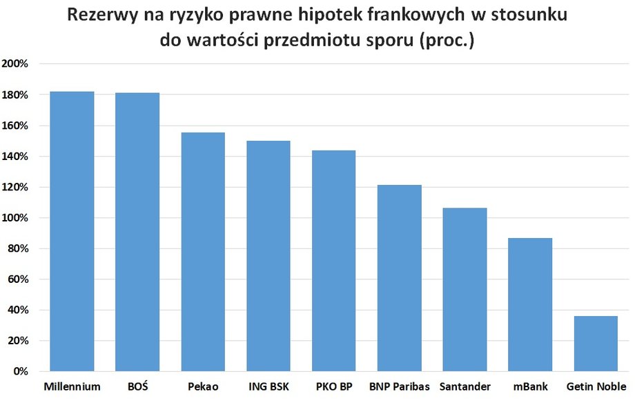 Wysoki wskaźnik sugeruje, że bank w dużej mierze pokrył roszczenia klientów, które już wpłynęły.