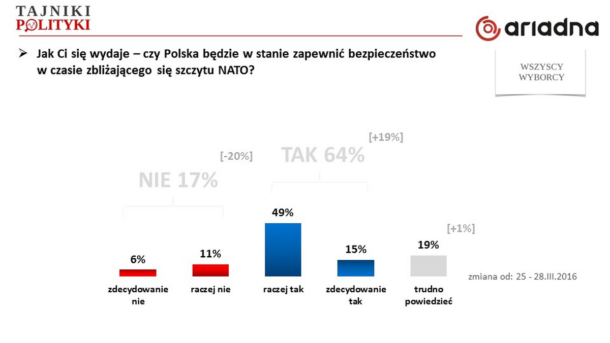 64 proc. badanych sondażu Ariadna twierdzi, że Polska będzie w stanie zapewnić bezpieczeństwo w czasie szczytu NATO. Kiedy opinia dotyczy Światowych Dni Młodzieży, to takie poczucie ma 55 proc. respondentów. Okazuje się, że poczucie bezpieczeństwa od marca znacząco wzrosło. Badano zagrożenie terroryzmem, a także opinie, na ile polskie służby są przygotowane do walki z nim.