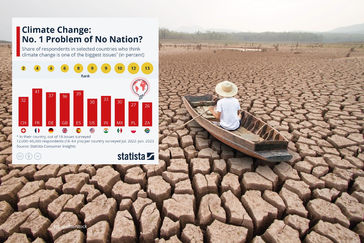 Jak ważny jest problem zmian klimatycznych