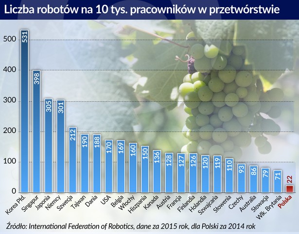 Roboty w przetwórstwie (graf. Obserwator Finansowy)