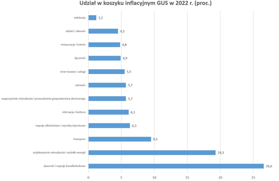 Żywność i napoje alkoholowe oraz użytkowanie mieszkania i nośniki energii mają łącznie 45-proc. udział w koszyku inflacyjnym. 