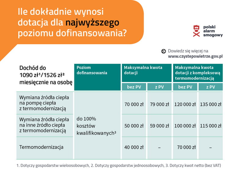 Szczegóły programu Czyste Powietrze