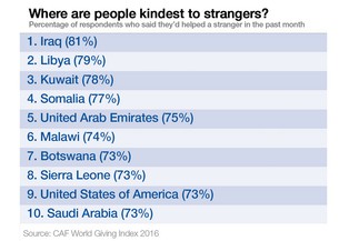 W tych państwach najchętniej pomaga się innym. Zaskakujące wnioski z raportu