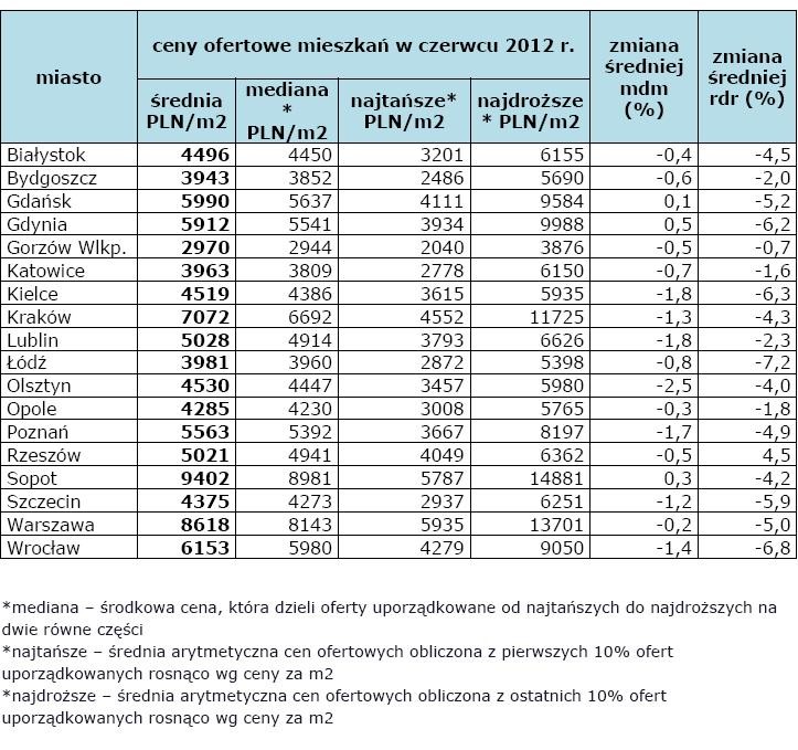 Ceny ofertowe mieszkań w czerwcu