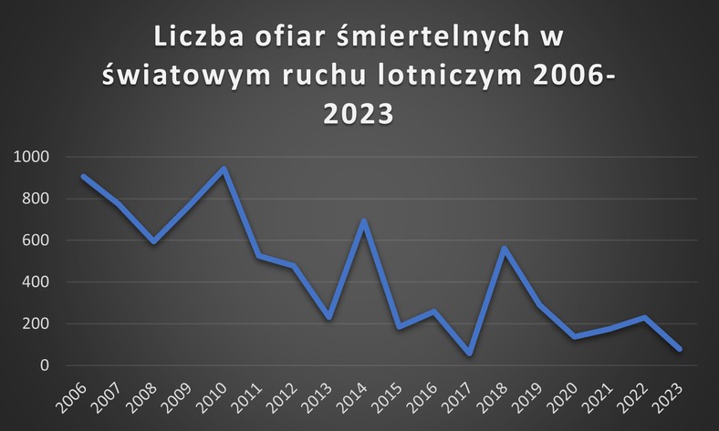 Liczba ofiar śmiertelnych w światowym ruchu lotniczym 2006-2023