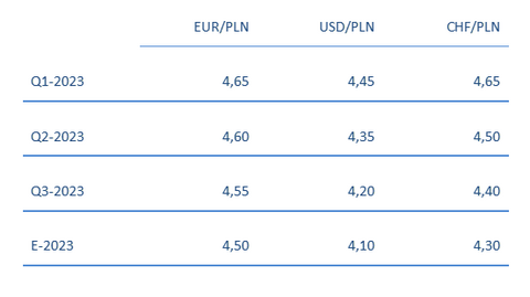 Ile zapłacimy za euro, dolara i franka w 2023 roku. Prognozy analityków -  Forsal.pl