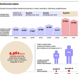 Najem opuszcza szarą strefę usług prywatnych