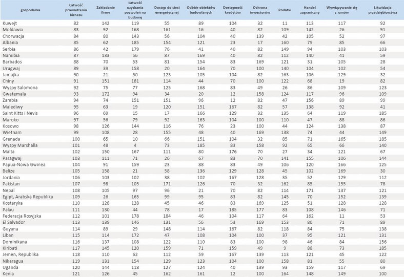 Ranking Doing Business 2013 - cz.3- poz.82-121, źródło Bank Światowy