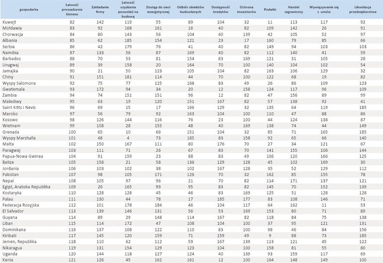 Ranking Doing Business 2013 - cz.3- poz.82-121, źródło Bank Światowy