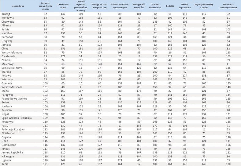 Ranking Doing Business 2013 - cz.3- poz.82-121, źródło Bank Światowy