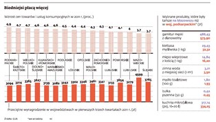 Koszty życia: w najuboższych regionach Polski ceny galopują najbardziej