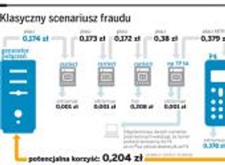 Sztuczny ruch, a zysk dla operatorów komórkowych prawdziwy