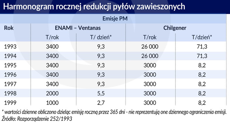 Harmonogram redukcji pyłów zawieszonych (graf. Obserwator Finansowy)