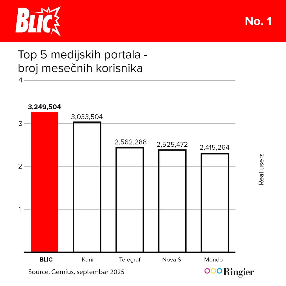 Blic najčitaniji sajt i u septembru 2025 prema Gemiusu