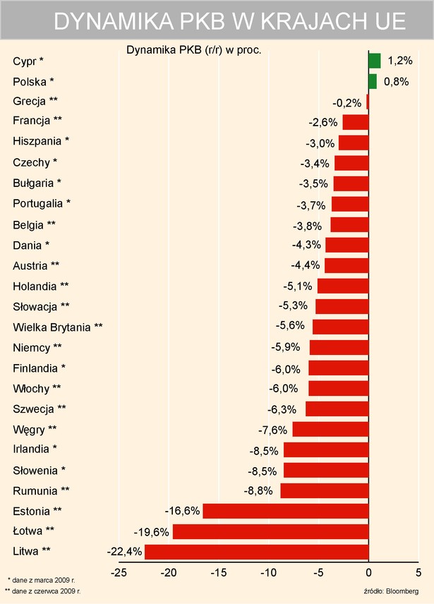 Dynamika PKB w krajach Unii Europejskiej
