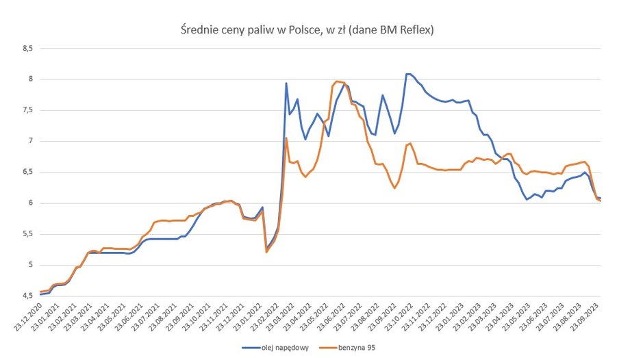 Średnie ceny paliw w Polsce