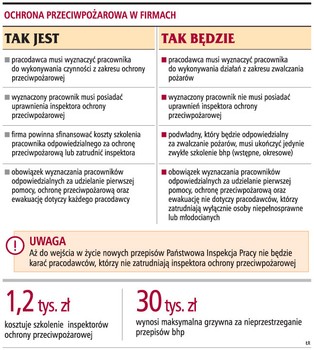 Nie trzeba zatrudniać strażaka