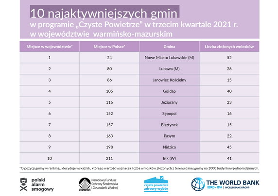 10 najaktywniejszych gmin w programie "Czyste Powietrze". Wyniki dla województwa warmińsko-mazurskiego, źródło: Polski Alarm Smogowy