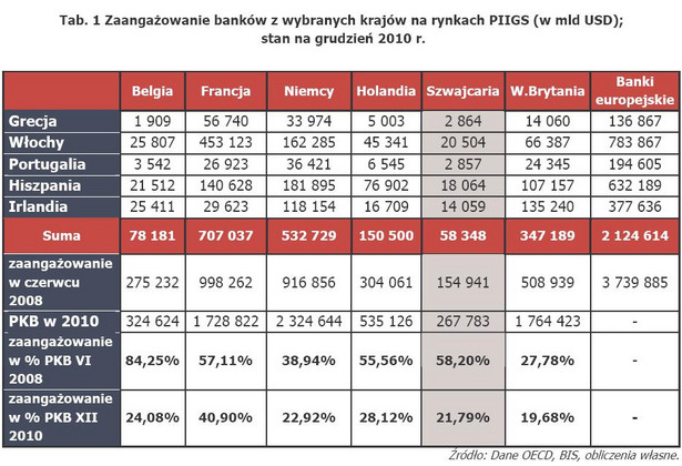 Tab. 1 Zaangażowanie banków z wybranych krajów na rynkach PIIGS (w mld USD); stan na grudzień 2010 r.