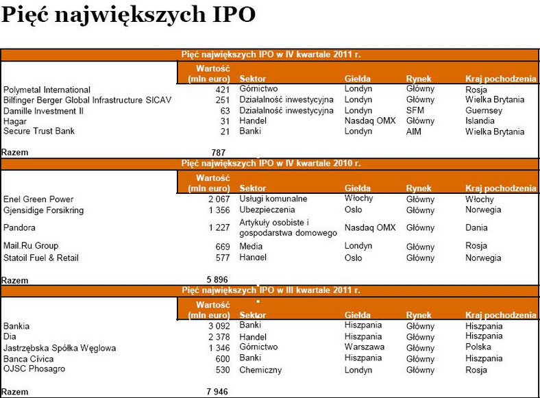 Pięć największych IPO w 2011 r. - źródło: Ankieta IPO Watch Europe PwC