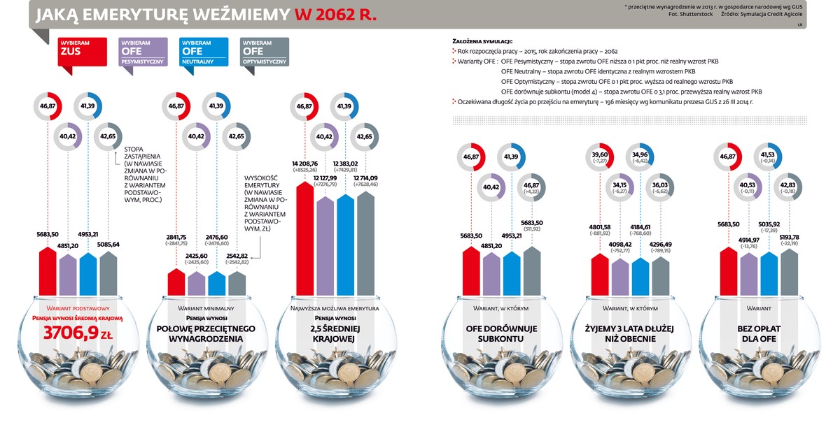 Jaką emeryturę weźmiemy w 2062 roku