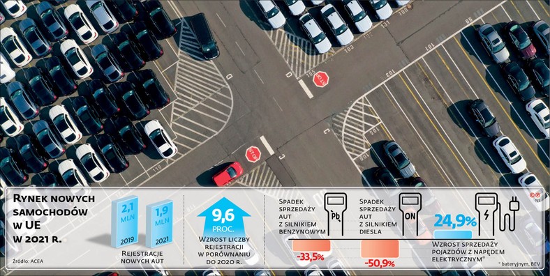 RYNEK NOWYCH SAMOCHODÓW W UE W 2021 R.