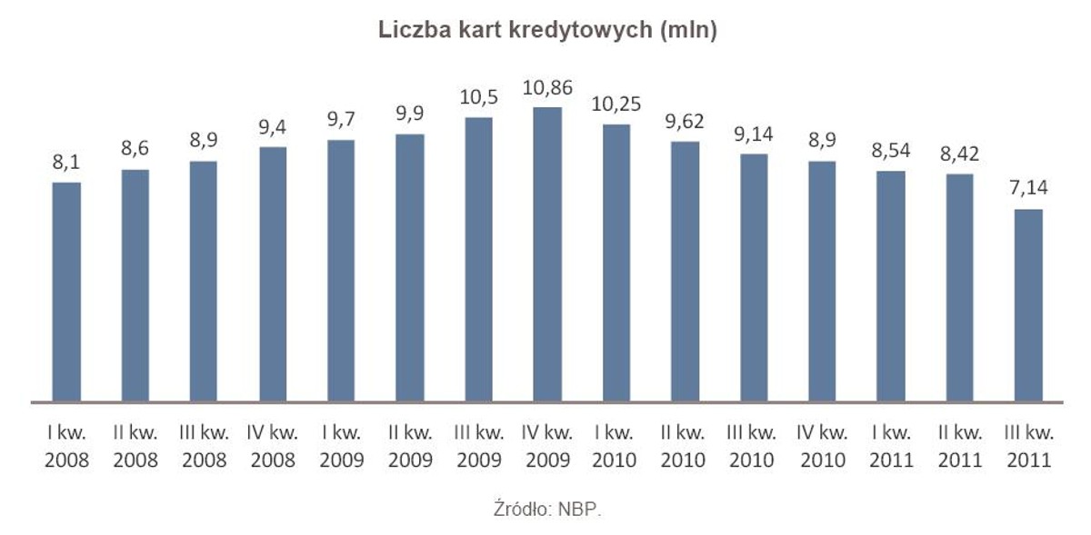 Liczba kart kredytowych