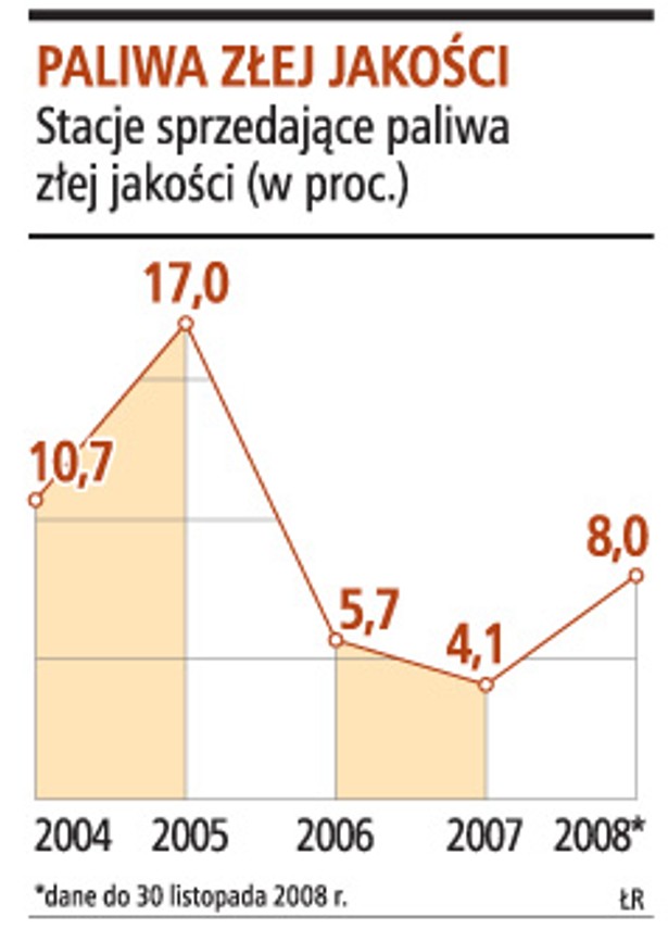 Paliwa złej jakości