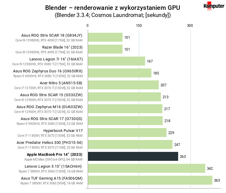Apple MacBook Pro 14” (2023) – Blender – renderowanie na GPU