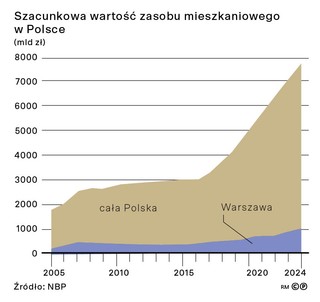 Szacunkowa wartość zasobu mieszkaniowego