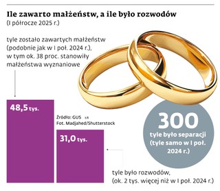 Ile zawarto małżeństw, a ile było rozwodów