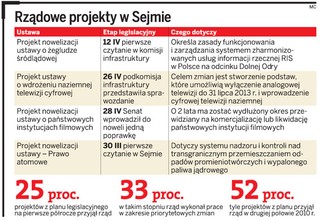Rząd wykonał tylko jedną czwartą planu