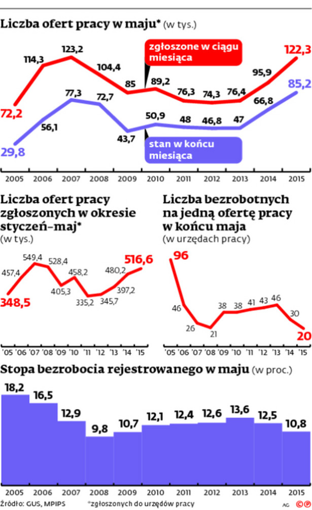 Liczba ofert pracy w maju*