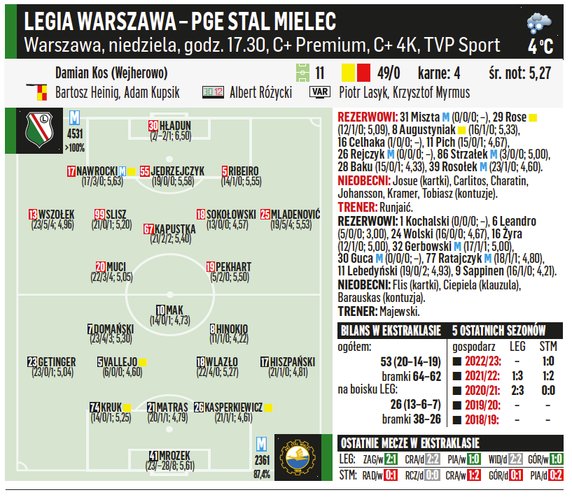 Legia Warszawa – PGE Stal Mielec