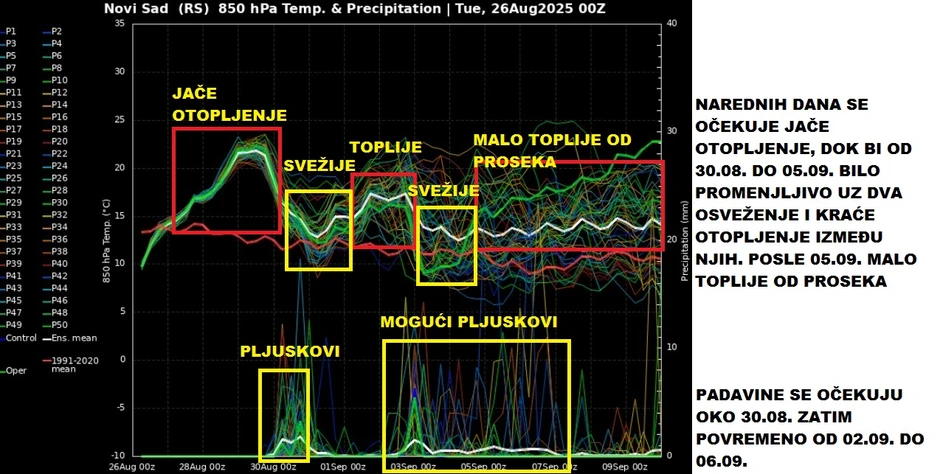 Promene vremena narednih dana