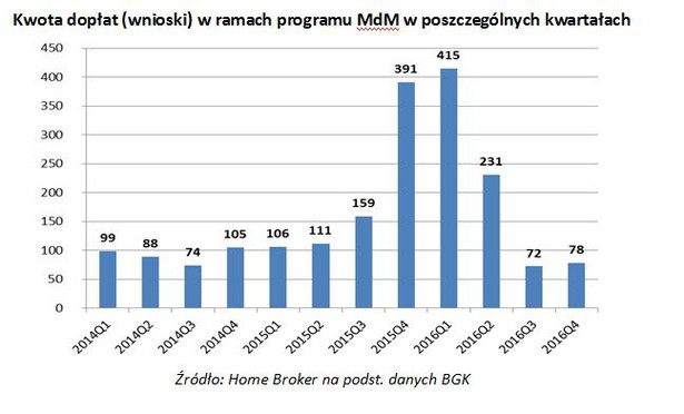 Kwota dopłat (wnioski) w ramach programu MdM w poszczególnych kwartałach